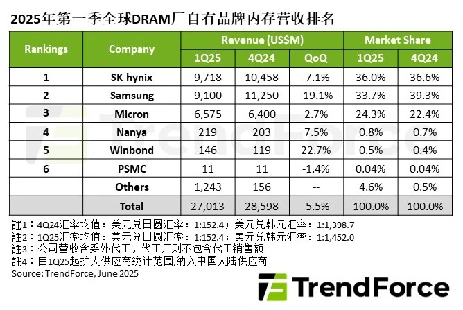 实盘10倍杠杆 SK 海力士今年一季度首获 TrendForce 季度 DRAM 产业营收占比第一