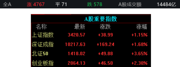 实时股票配资平台 收盘｜沪指涨1.15%站上3400点，固态电池概念股爆发